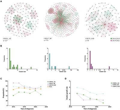 Distinct Rates and Transmission Patterns of Major HIV-1 Subtypes among Men who Have Sex with Men in Guangxi, China